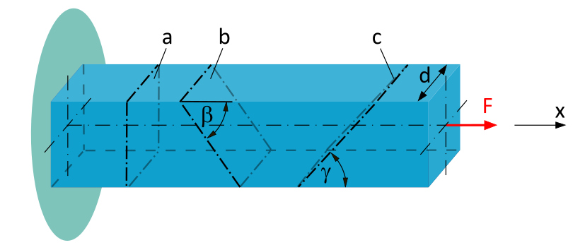 Die Abbildung zeigt einen linksseitig eingespannten Balken mit quadratischem Querschnitt. In der Zeichung sind drei Schnittebenen a, b und c angedeutet. Die Schnittebene a ist senkrecht zur Balkenachse. Die Schnittebene b verläuft von links oben nach rechts unten, der gegebene Winkel Beta beschreibt den kleineren Winkel oben. Die Schnittebene c verläuft von links unten nach rechts oben, der gegebene Winkel Gamma beschreibt den kleineren Winkel unten. Die Seitenlänge des Querschnittes ist die Länge d. Am rechten Balkenende wirkt eine Zugkraft F im Schwerpunkt des Querschnitts.