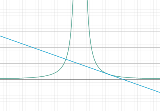 Function with tangent line