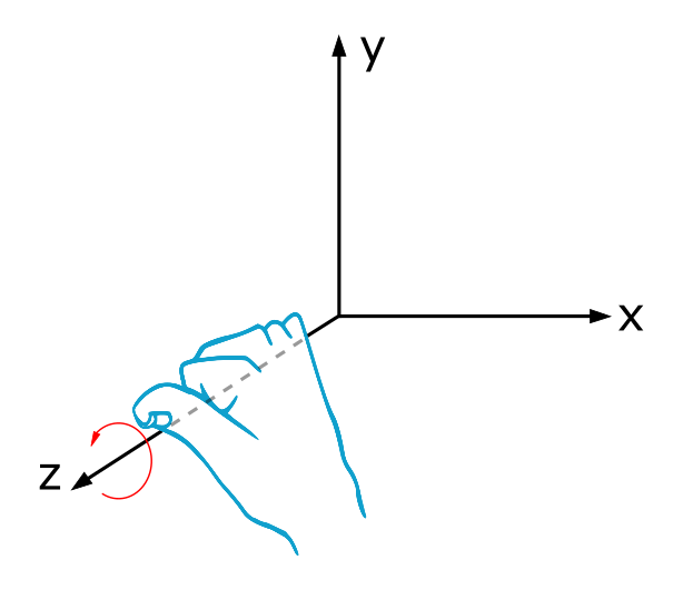 Diese Abbildung 1 zeigt grafisch die Rechte-Daumen-Regel, angewendet um die z-Achse.