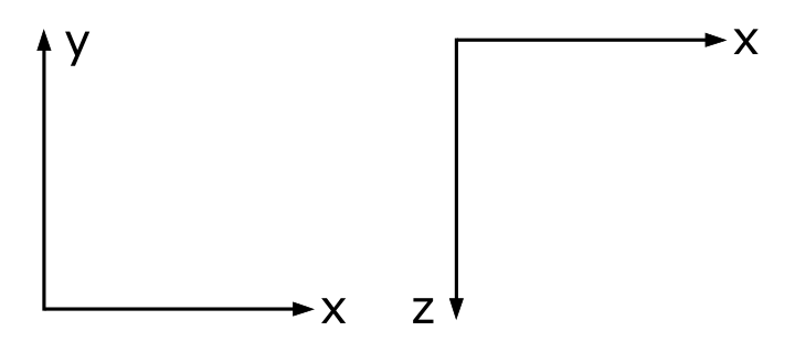 Diese Abbildung 1 zeigt die ebenen x,y und x,z-Koordinatensysteme.