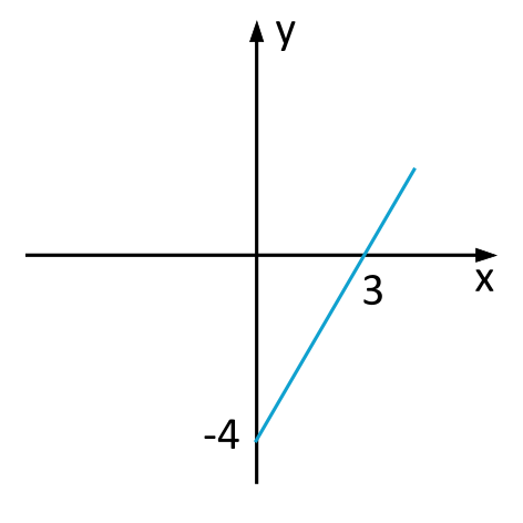 Die Grafik zeigt eine Funktion mit gegebenem Punkt P(3;0) und den Schnittpunkt mit der y-Achse (-4; 0).
