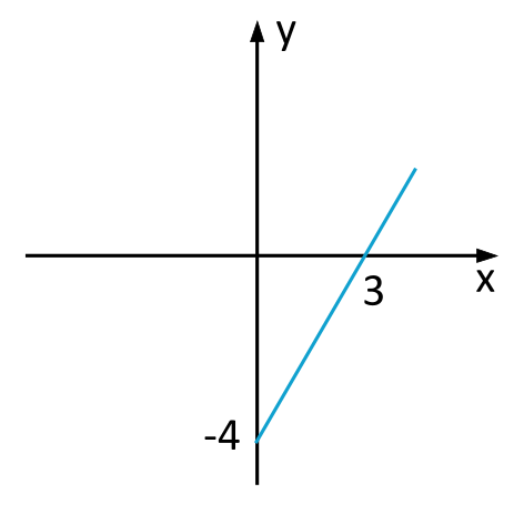 The graph depicts a function with a given point P(3,0) and the y-intercept (-4,0).