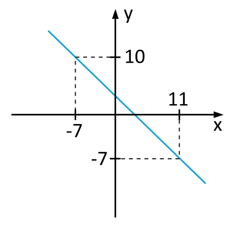 Die Grafik zeigt eine Funktion mit den gegebenen Punkten P1(-7; 10) und P2(11; -7).