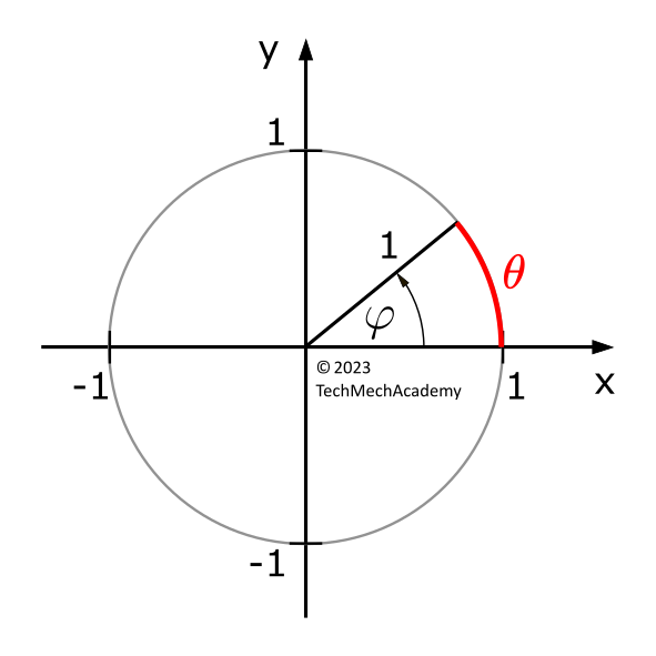 Darstellung des Bogenmaßes eines Winkels am Einheitskreis.