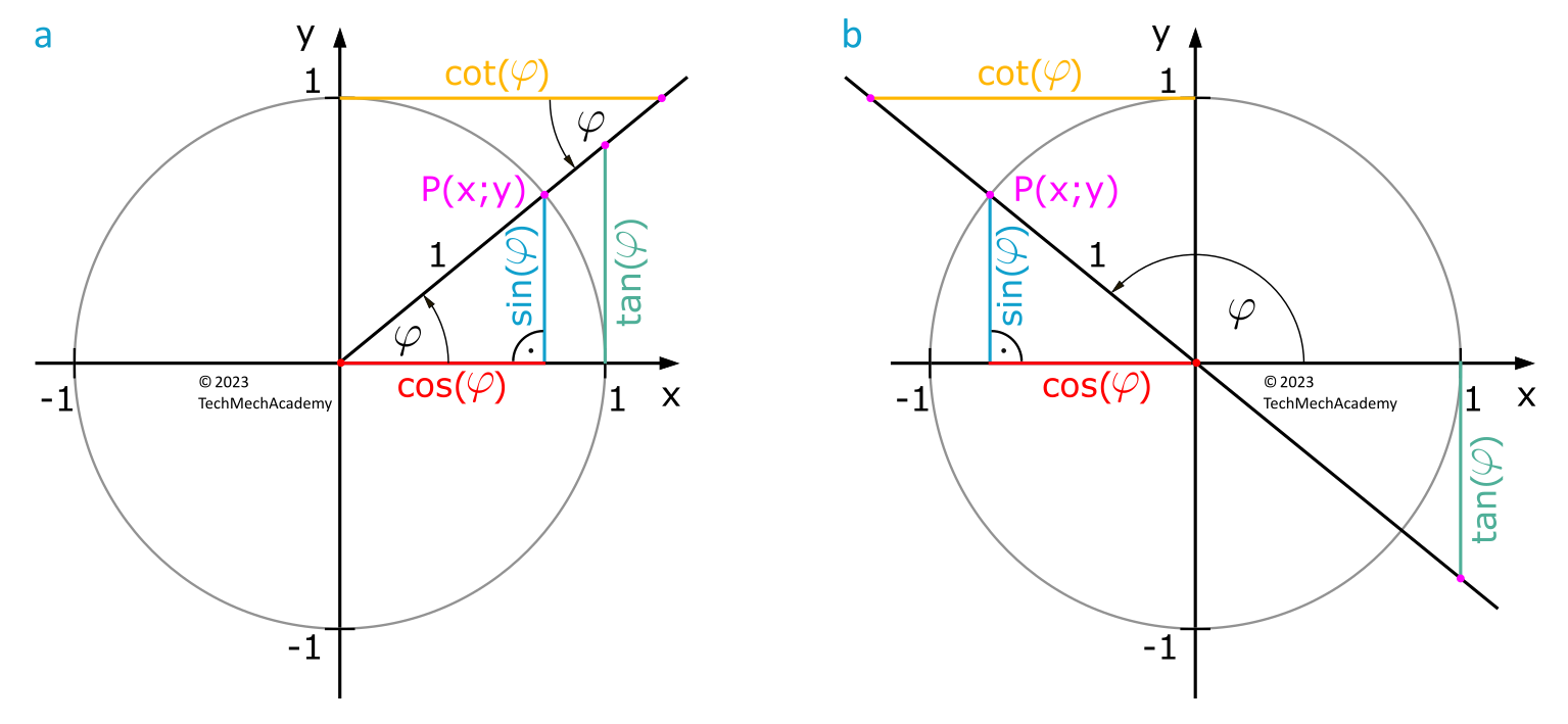 Herleitung der Winkelfunktionen Sinus, Cosinus, Tangens und Cotangens am Einheitskreis.