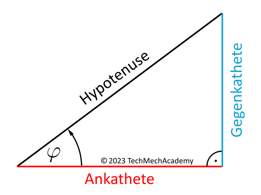 Herleitung der Winkelfunktionen Sinus, Cosinus, Tangens und Cotangens am rechtwinkligen Dreieck.