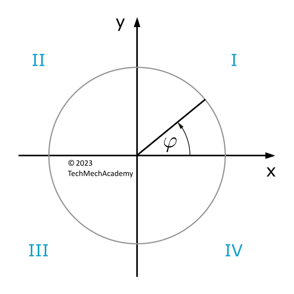 Darstellung eines Koordinatensystems und Bezeichnung der Quadranten für die Quadrantenregel.