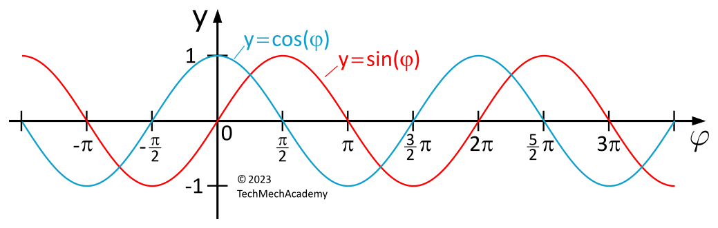 Darstellung der Sinus- und Kosinusfunktion.