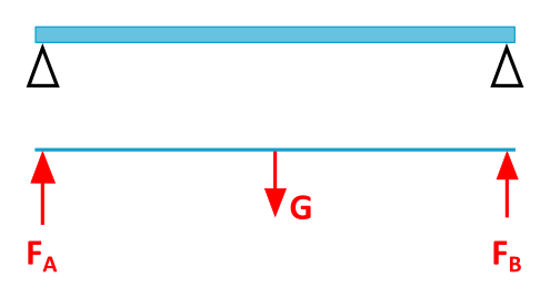 This figure 2.1.7 shows a beam resting on two supports. Below it, the free body diagram is depicted.