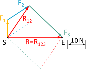 Diese Abbildung 3.2.3 zeigt ein Kräfteparallelogramm der Resultierenden des vorherigen Kräfteparallelogramms und der Kraft F3.