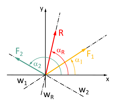 This figure 3.7.3 shows the forces in a Cartesian coordinate system.