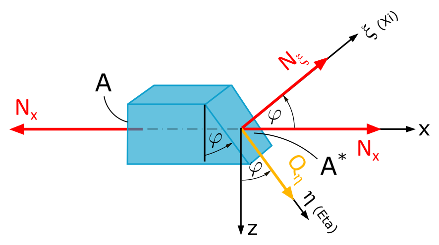 Diese Abbildung zeigt das um den Schnittwinkel Phi gedrehte x,z-Koordinatensystem. Die x-Achse ist nach rechts positiv, die z-Achse nach unten positiv.