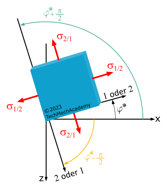 Diese Abbildung zeigt den Schnittwinkel Phi und die Winkel phi +90° und phi -90°.