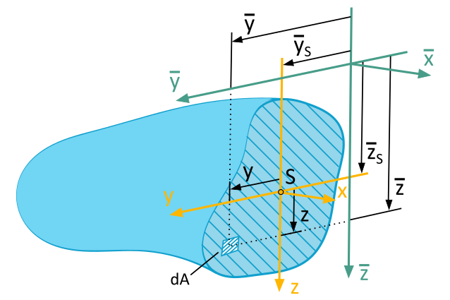 Beliebige Querschnittsfläche, beliebiges Flächenelement dA. Gelbes y,z-Koordinatensystem im Schwerpunkt, grünes y,z (alle mit Überstrich)-Koordinatensystem parallel zum gelben, aber beliebig angeordnet.