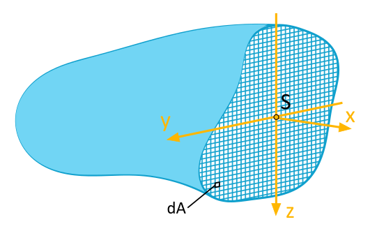Beliebige Querschnittsfläche mit gelben y,z- Koordinatensystem im Schwerpunkt. In der Fläche werden unzählige dA-Flächenelemente in Rasterform dargestellt.