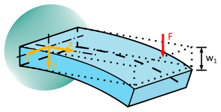 Symbolic image Area Moment of Inertia.